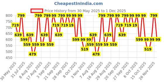 myntra.com H&M Lace-Trimmed Ribbed T-Shirt h&m Price History Graph from 30 May 2025 to 1 Dec 2025