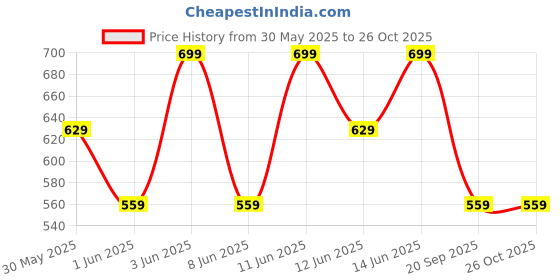 myntra.com H&M Lace-Trimmed Strappy Top h&m Price History Graph from 30 May 2025 to 26 Oct 2025