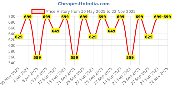 myntra.com H&M Lace-Trimmed Strappy Top h&m Price History Graph from 30 May 2025 to 22 Nov 2025