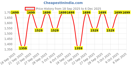 myntra.com H&M Lace-Trimmed Sweatshirt h&m Price History Graph from 18 Sep 2025 to 5 Dec 2025