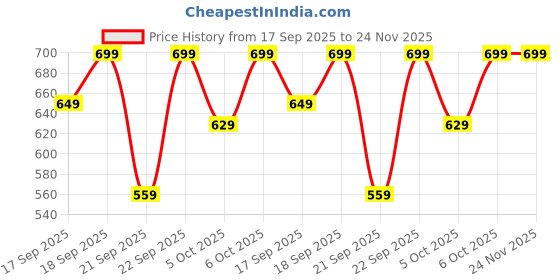 myntra.com H&M Lace-Trimmed Top h&m Price History Graph from 17 Sep 2025 to 23 Nov 2025