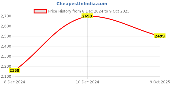 myntra.com H&M Ladder-Stitch Knitted Semi-Sheer Maxi Dress h&m Price History Graph from 8 Dec 2024 to 9 Oct 2025