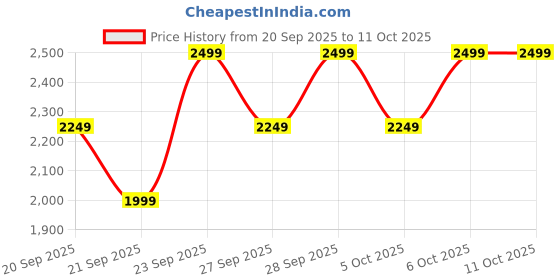 myntra.com H&M Large Bubbly Stoneware Vase h&m Price History Graph from 20 Sep 2025 to 11 Oct 2025