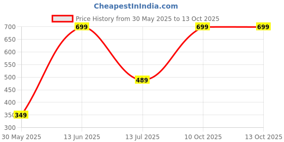 myntra.com H&M Large Earrings h&m Price History Graph from 30 May 2025 to 12 Oct 2025