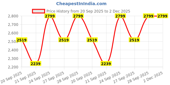 myntra.com H&M Large Felted Storage Basket h&m Price History Graph from 20 Sep 2025 to 2 Dec 2025
