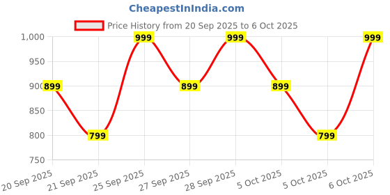 myntra.com H&M Large Foldable Storage Box h&m Price History Graph from 20 Sep 2025 to 6 Oct 2025