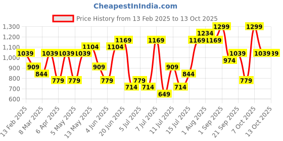myntra.com H&M Large Glass Candle Lantern h&m Price History Graph from 13 Feb 2025 to 12 Oct 2025