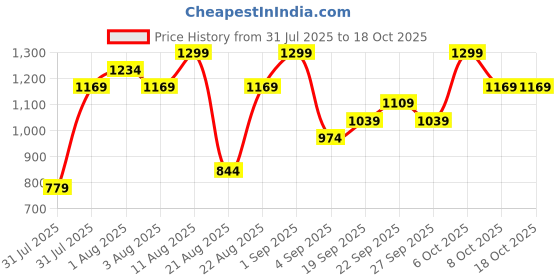 myntra.com H&M Large Metal Sconce h&m Price History Graph from 31 Jul 2025 to 17 Oct 2025