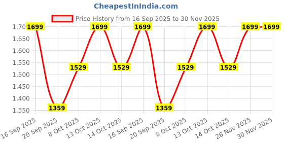 myntra.com H&M Large Scented Candle In Glass Holder h&m Price History Graph from 16 Sep 2025 to 30 Nov 2025