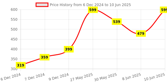 myntra.com H&M Large Scrunchie h&m Price History Graph from 6 Dec 2024 to 10 Jun 2025