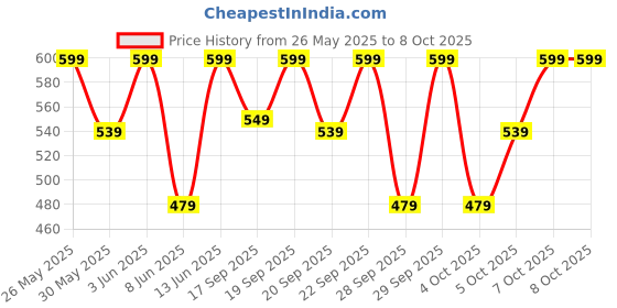 myntra.com H&M Large Scrunchie h&m Price History Graph from 26 May 2025 to 8 Oct 2025
