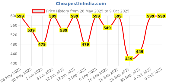 myntra.com H&M Large Scrunchie h&m Price History Graph from 26 May 2025 to 8 Oct 2025