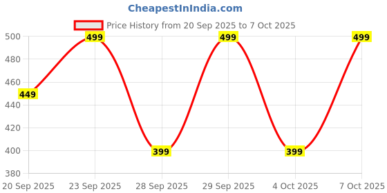 myntra.com H&M Large Scrunchie h&m Price History Graph from 20 Sep 2025 to 7 Oct 2025