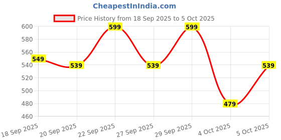 myntra.com H&M Large Scrunchie h&m Price History Graph from 18 Sep 2025 to 5 Oct 2025