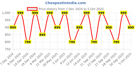 myntra.com H&M Large Silk Scrunchie h&m Price History Graph from 7 Dec 2024 to 5 Oct 2025