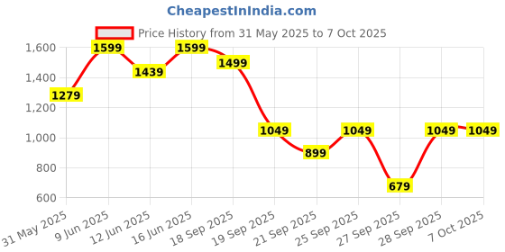 myntra.com H&M Large Silk Scrunchie h&m Price History Graph from 31 May 2025 to 7 Oct 2025