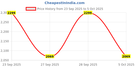 myntra.com H&M Large Stoneware Plant Pot h&m Price History Graph from 23 Sep 2025 to 5 Oct 2025