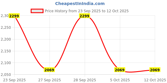 myntra.com H&M Large Stoneware Plant Pot h&m Price History Graph from 23 Sep 2025 to 12 Oct 2025