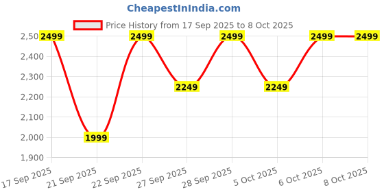 myntra.com H&M Large Stoneware Vase h&m Price History Graph from 17 Sep 2025 to 8 Oct 2025