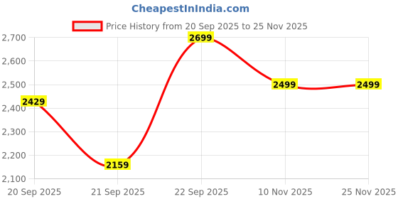 myntra.com H&M Large Tiered Glass Vase h&m Price History Graph from 20 Sep 2025 to 24 Nov 2025