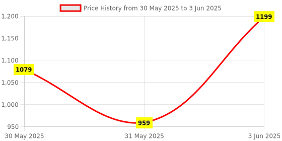 myntra.com H&M Lava-Stone Diffuser h&m Price History Graph from 30 May 2025 to 3 Jun 2025