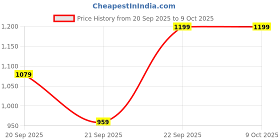 myntra.com H&M Lava-Stone Diffuser h&m Price History Graph from 20 Sep 2025 to 8 Oct 2025