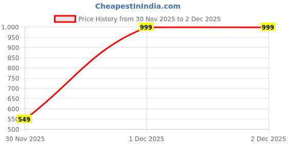myntra.com H&M Leaf Shaped Earrings h&m Price History Graph from 30 Nov 2025 to 1 Dec 2025