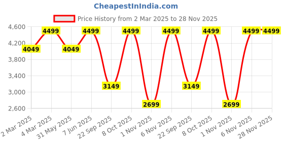 myntra.com H&M Leather Ballet Pumps h&m Price History Graph from 2 Mar 2025 to 28 Nov 2025