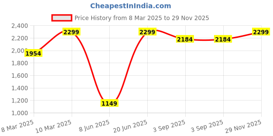 myntra.com H&M Leather Belt h&m Price History Graph from 8 Mar 2025 to 29 Nov 2025