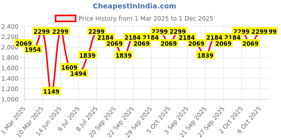 myntra.com H&M Leather Belt h&m Price History Graph from 1 Mar 2025 to 1 Dec 2025
