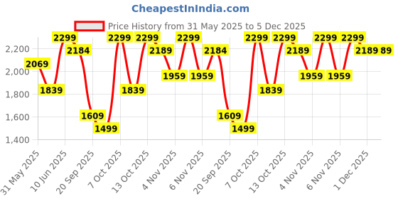 myntra.com H&M Leather Belt 1281920001 h&m Price History Graph from 31 May 2025 to 5 Dec 2025