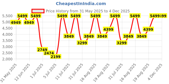 myntra.com H&M Leather Sandals h&m Price History Graph from 31 May 2025 to 4 Dec 2025
