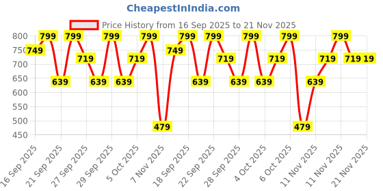 myntra.com H&M Leggings h&m Price History Graph from 16 Sep 2025 to 20 Nov 2025