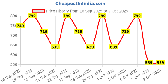 myntra.com H&M Leggings h&m Price History Graph from 16 Sep 2025 to 4 Oct 2025