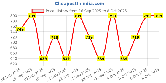 myntra.com H&M Leggings h&m Price History Graph from 16 Sep 2025 to 8 Oct 2025