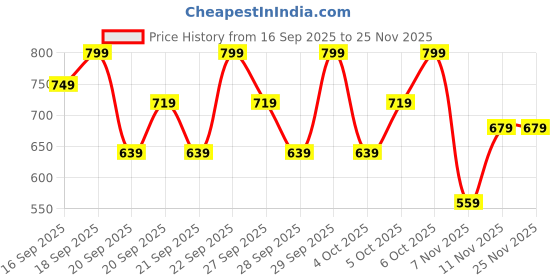 myntra.com H&M Leggings h&m Price History Graph from 16 Sep 2025 to 25 Nov 2025