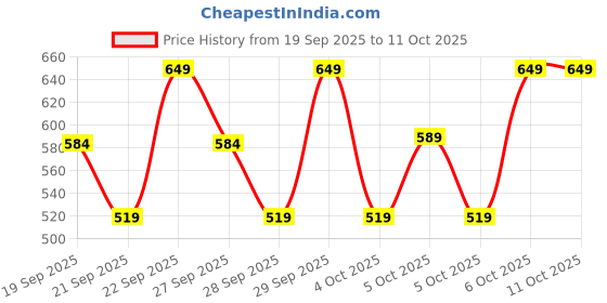 myntra.com H&M Lemon-Shaped Earrings h&m Price History Graph from 19 Sep 2025 to 11 Oct 2025