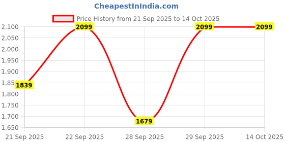 myntra.com H&M Light Shape Microfibre Thong Body h&m Price History Graph from 21 Sep 2025 to 14 Oct 2025