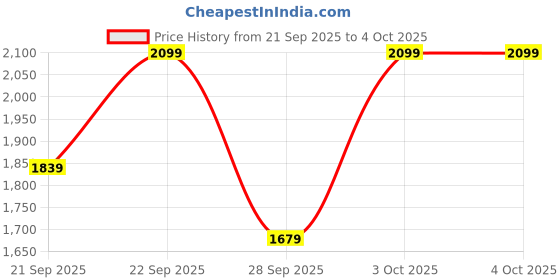 myntra.com H&M Light Shape Microfibre Thong Body h&m Price History Graph from 21 Sep 2025 to 4 Oct 2025