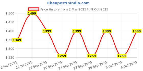 myntra.com H&M Light Support Sports Bra In SoftMove h&m Price History Graph from 2 Mar 2025 to 9 Oct 2025