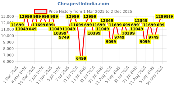 myntra.com H&M Lightweight 3-Layer Shell Jacket With StormMove h&m Price History Graph from 1 Mar 2025 to 2 Dec 2025