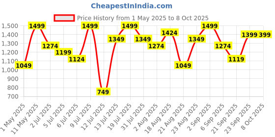 myntra.com H&M Lightweight Running Shorts h&m Price History Graph from 1 May 2025 to 8 Oct 2025