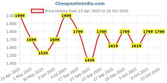 myntra.com H&M Linen-Blend Apron h&m Price History Graph from 23 Apr 2025 to 9 Oct 2025