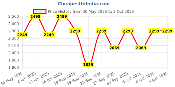 myntra.com H&M Linen-Blend Beach Kaftan h&m Price History Graph from 30 May 2025 to 7 Oct 2025
