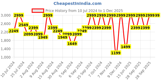myntra.com H&M Linen-Blend Blazer h&m Price History Graph from 10 Jul 2024 to 1 Dec 2025