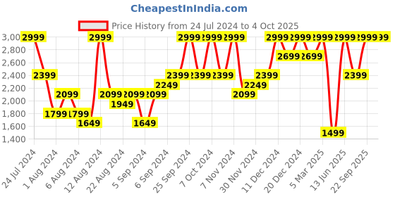 myntra.com H&M Linen-Blend Blazer h&m Price History Graph from 24 Jul 2024 to 4 Oct 2025