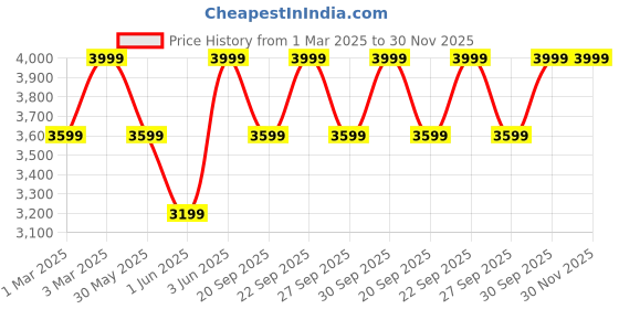 myntra.com H&M Linen-Blend Blazer h&m Price History Graph from 1 Mar 2025 to 30 Nov 2025