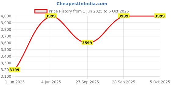 myntra.com H&M Linen-Blend Blazer h&m Price History Graph from 1 Jun 2025 to 5 Oct 2025