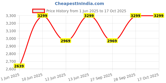 myntra.com H&M Linen-Blend Blazer h&m Price History Graph from 1 Jun 2025 to 16 Oct 2025
