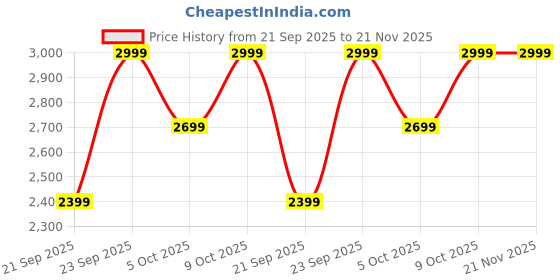 myntra.com H&M Linen-Blend Blazer h&m Price History Graph from 21 Sep 2025 to 20 Nov 2025